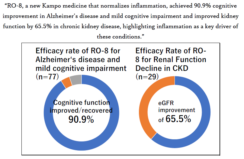 Breakthrough in Alzheimer’s Disease and Chronic Kidney Disease Treatment